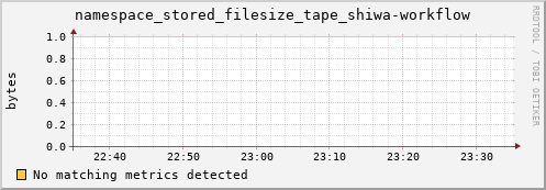 eel12.mgmt.grid.surfsara.nl namespace_stored_filesize_tape_shiwa-workflow