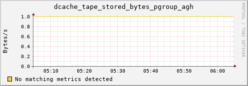 eel12.mgmt.grid.surfsara.nl dcache_tape_stored_bytes_pgroup_agh