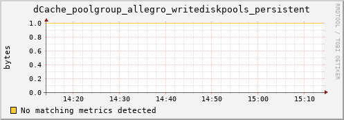 eel12.mgmt.grid.surfsara.nl dCache_poolgroup_allegro_writediskpools_persistent