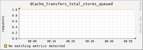 eel12.mgmt.grid.surfsara.nl dCache_transfers_total_stores_queued