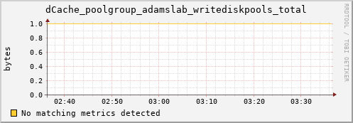 eel12.mgmt.grid.surfsara.nl dCache_poolgroup_adamslab_writediskpools_total