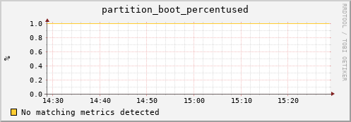 eel12.mgmt.grid.surfsara.nl partition_boot_percentused