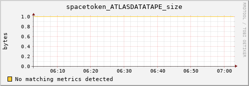 eel12.mgmt.grid.surfsara.nl spacetoken_ATLASDATATAPE_size