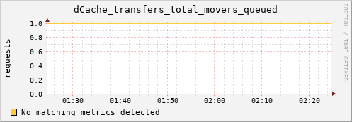 eel12.mgmt.grid.surfsara.nl dCache_transfers_total_movers_queued