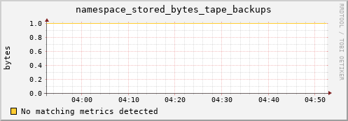 eel12.mgmt.grid.surfsara.nl namespace_stored_bytes_tape_backups