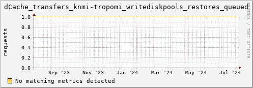 eel12.mgmt.grid.surfsara.nl dCache_transfers_knmi-tropomi_writediskpools_restores_queued