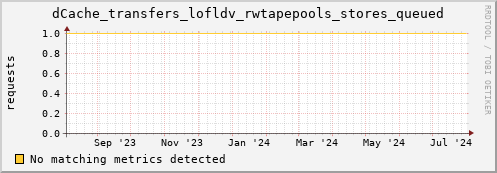 eel12.mgmt.grid.surfsara.nl dCache_transfers_lofldv_rwtapepools_stores_queued