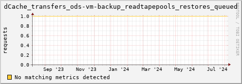 eel12.mgmt.grid.surfsara.nl dCache_transfers_ods-vm-backup_readtapepools_restores_queued
