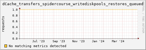 eel12.mgmt.grid.surfsara.nl dCache_transfers_spidercourse_writediskpools_restores_queued