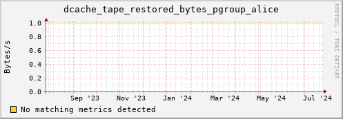 eel12.mgmt.grid.surfsara.nl dcache_tape_restored_bytes_pgroup_alice