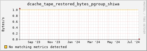 eel12.mgmt.grid.surfsara.nl dcache_tape_restored_bytes_pgroup_shiwa