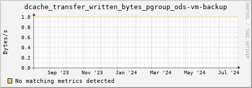 eel12.mgmt.grid.surfsara.nl dcache_transfer_written_bytes_pgroup_ods-vm-backup