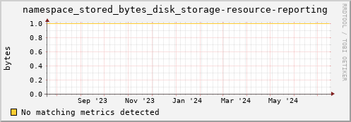 eel12.mgmt.grid.surfsara.nl namespace_stored_bytes_disk_storage-resource-reporting