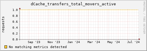 eel12.mgmt.grid.surfsara.nl dCache_transfers_total_movers_active