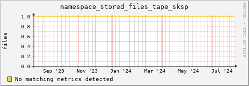 eel12.mgmt.grid.surfsara.nl namespace_stored_files_tape_sksp