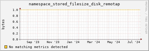 eel12.mgmt.grid.surfsara.nl namespace_stored_filesize_disk_remotap