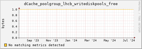 eel12.mgmt.grid.surfsara.nl dCache_poolgroup_lhcb_writediskpools_free