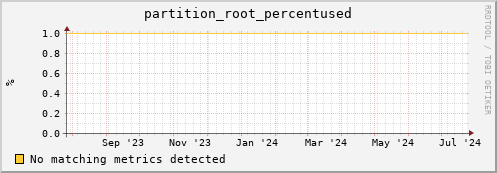 eel12.mgmt.grid.surfsara.nl partition_root_percentused