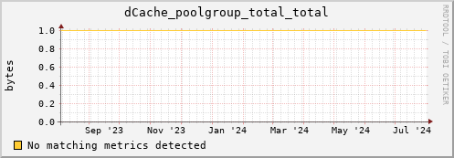 eel12.mgmt.grid.surfsara.nl dCache_poolgroup_total_total