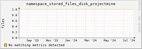 eel12.mgmt.grid.surfsara.nl namespace_stored_files_disk_projectmine