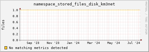 eel12.mgmt.grid.surfsara.nl namespace_stored_files_disk_km3net