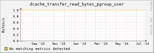 eel12.mgmt.grid.surfsara.nl dcache_transfer_read_bytes_pgroup_user
