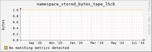 eel12.mgmt.grid.surfsara.nl namespace_stored_bytes_tape_lhcb