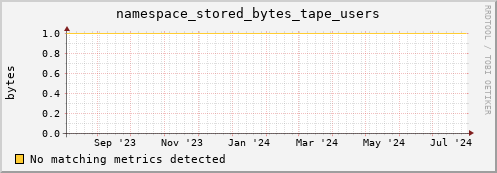 eel12.mgmt.grid.surfsara.nl namespace_stored_bytes_tape_users