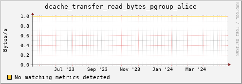eel12.mgmt.grid.surfsara.nl dcache_transfer_read_bytes_pgroup_alice