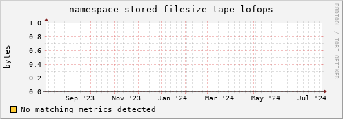 eel12.mgmt.grid.surfsara.nl namespace_stored_filesize_tape_lofops