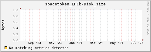 eel12.mgmt.grid.surfsara.nl spacetoken_LHCb-Disk_size