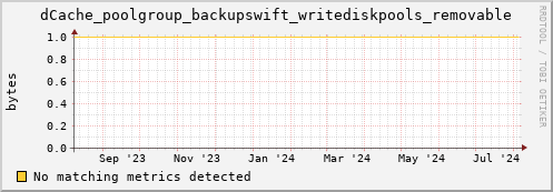 eel12.mgmt.grid.surfsara.nl dCache_poolgroup_backupswift_writediskpools_removable