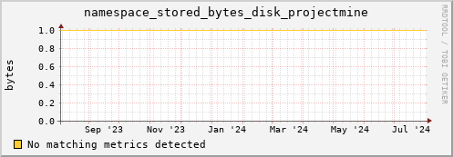 eel12.mgmt.grid.surfsara.nl namespace_stored_bytes_disk_projectmine