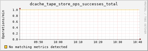 eel14.mgmt.grid.surfsara.nl dcache_tape_store_ops_successes_total