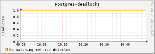 eel14.mgmt.grid.surfsara.nl Postgres-deadlocks