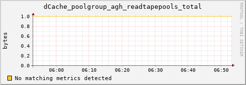 eel14.mgmt.grid.surfsara.nl dCache_poolgroup_agh_readtapepools_total