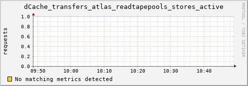 eel14.mgmt.grid.surfsara.nl dCache_transfers_atlas_readtapepools_stores_active