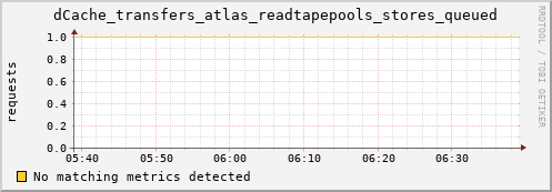eel14.mgmt.grid.surfsara.nl dCache_transfers_atlas_readtapepools_stores_queued