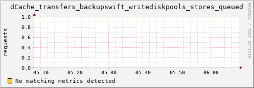 eel14.mgmt.grid.surfsara.nl dCache_transfers_backupswift_writediskpools_stores_queued