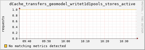 eel14.mgmt.grid.surfsara.nl dCache_transfers_geomodel_writet1d1pools_stores_active