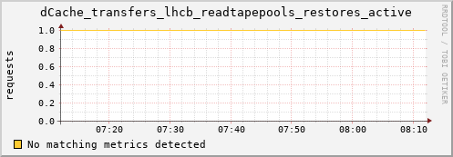 eel14.mgmt.grid.surfsara.nl dCache_transfers_lhcb_readtapepools_restores_active