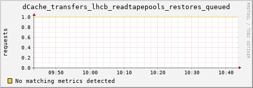 eel14.mgmt.grid.surfsara.nl dCache_transfers_lhcb_readtapepools_restores_queued