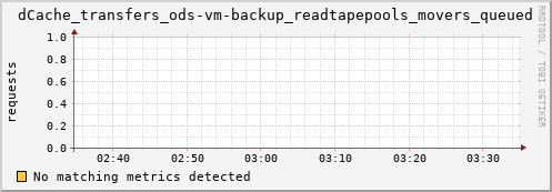 eel14.mgmt.grid.surfsara.nl dCache_transfers_ods-vm-backup_readtapepools_movers_queued