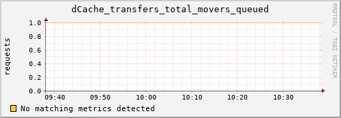 eel14.mgmt.grid.surfsara.nl dCache_transfers_total_movers_queued