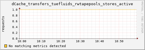 eel14.mgmt.grid.surfsara.nl dCache_transfers_tuefluids_rwtapepools_stores_active