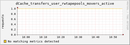 eel14.mgmt.grid.surfsara.nl dCache_transfers_user_rwtapepools_movers_active