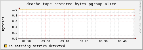 eel14.mgmt.grid.surfsara.nl dcache_tape_restored_bytes_pgroup_alice