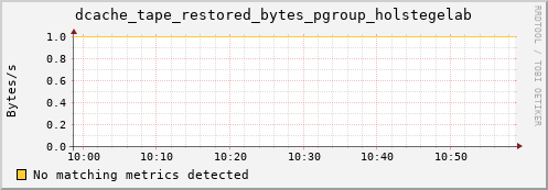 eel14.mgmt.grid.surfsara.nl dcache_tape_restored_bytes_pgroup_holstegelab