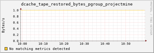 eel14.mgmt.grid.surfsara.nl dcache_tape_restored_bytes_pgroup_projectmine