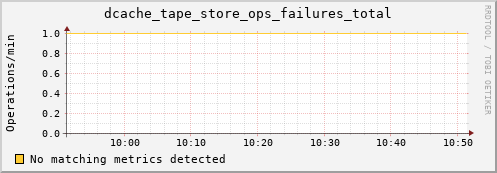 eel14.mgmt.grid.surfsara.nl dcache_tape_store_ops_failures_total